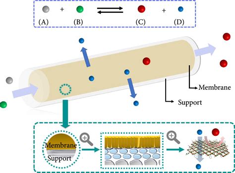 what the process of fabrication of metal organic framework membrane|metal organic membrane.